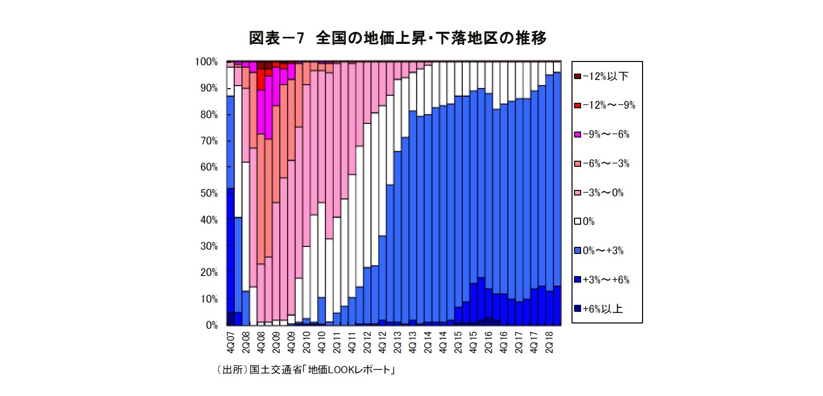 図表-7 全国の地価上昇・下落地区の推移