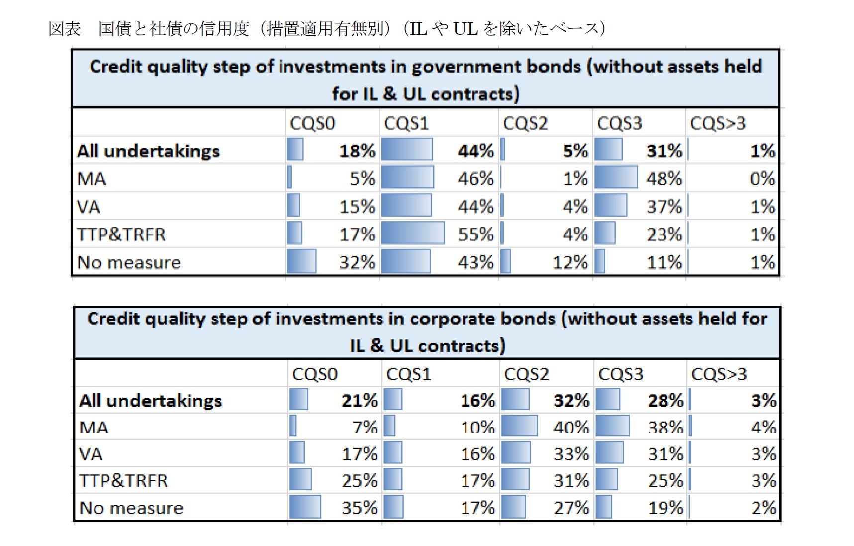 図表 国債と社債の信用度(措置適用有無別)(ILやULを除いたベース)