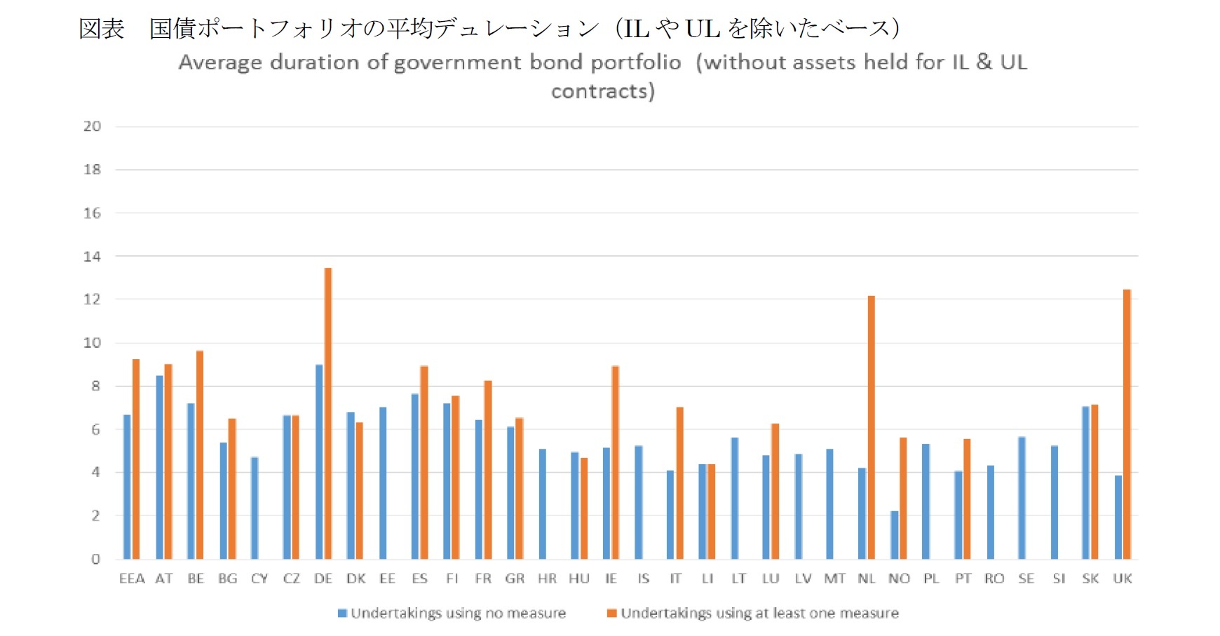 図表 国債ポートフォリオの平均デュレーション(ILやULを除いたベース)