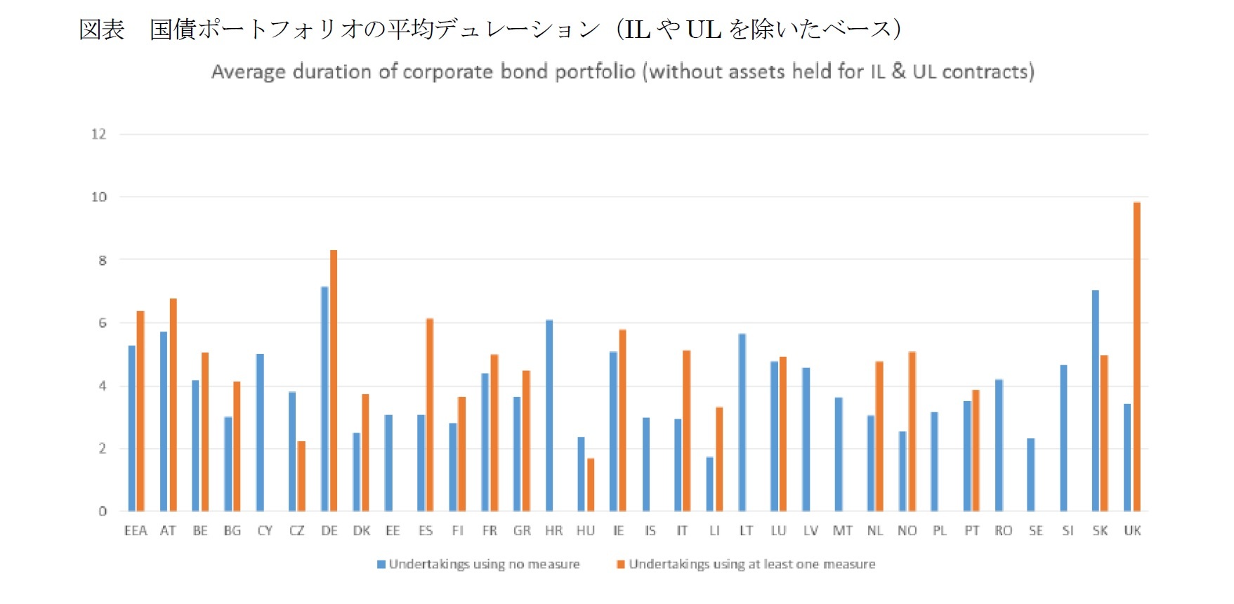 図表 国債ポートフォリオの平均デュレーション(ILやULを除いたベース)