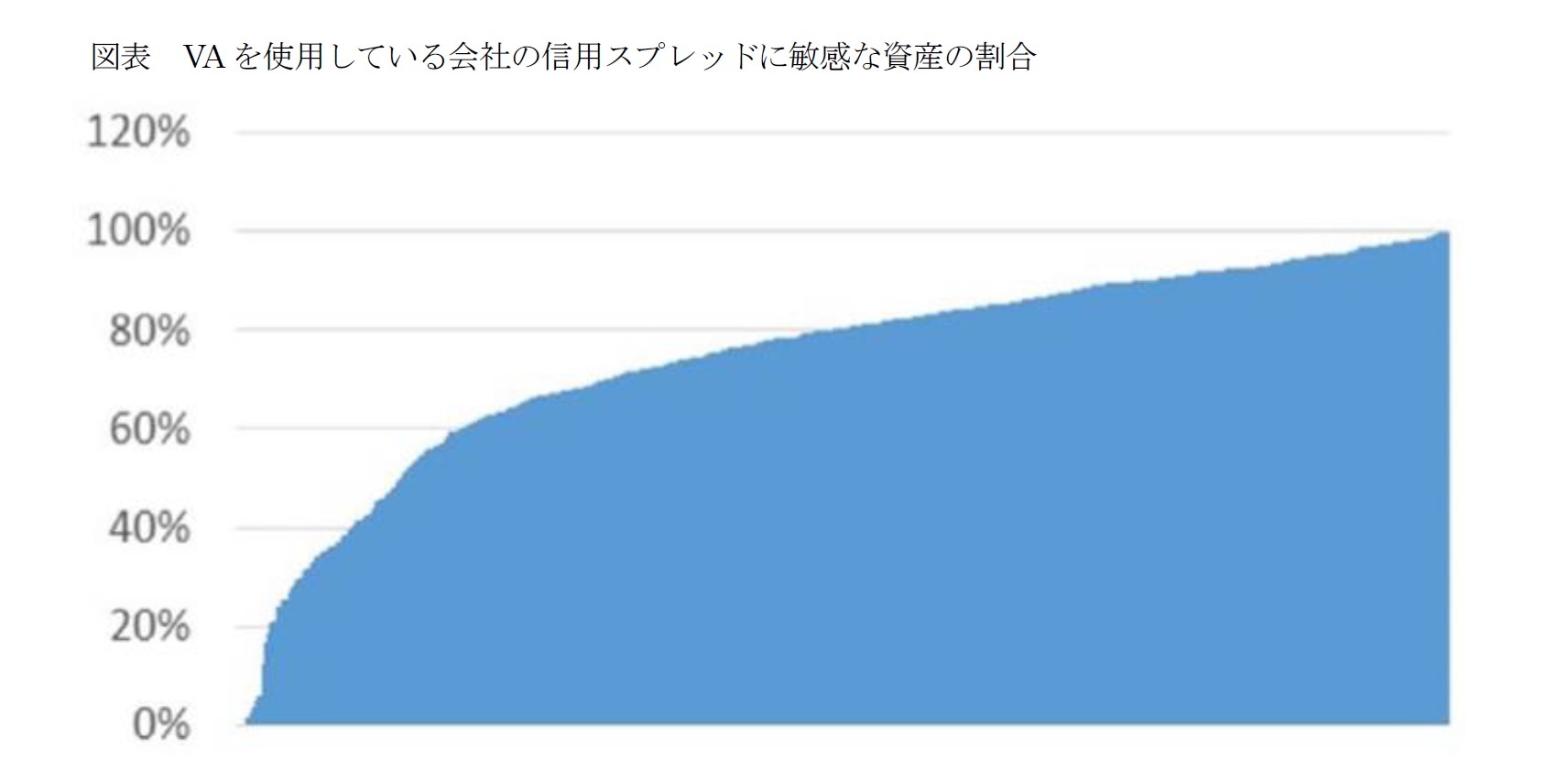 図表 VAを使用している会社の信用スプレッドに敏感な資産の割合