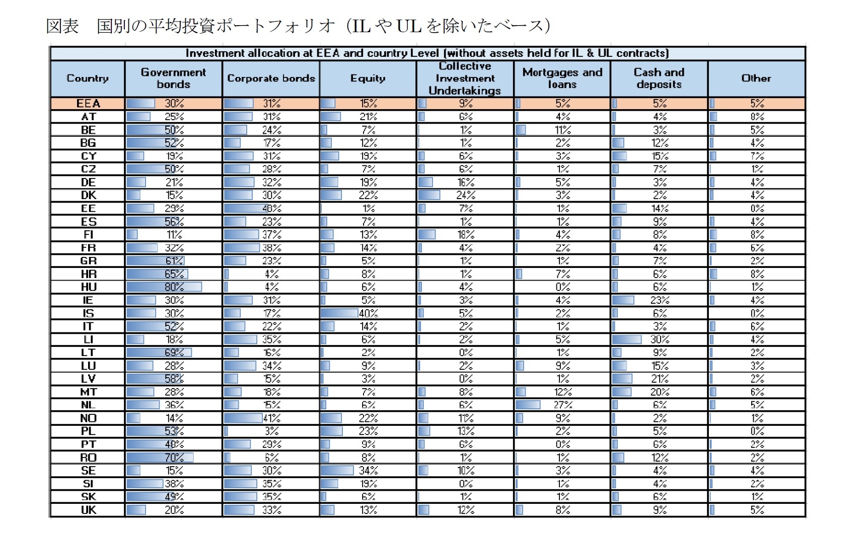 図表 国別の平均投資ポートフォリオ（ILやULを除いたベース）