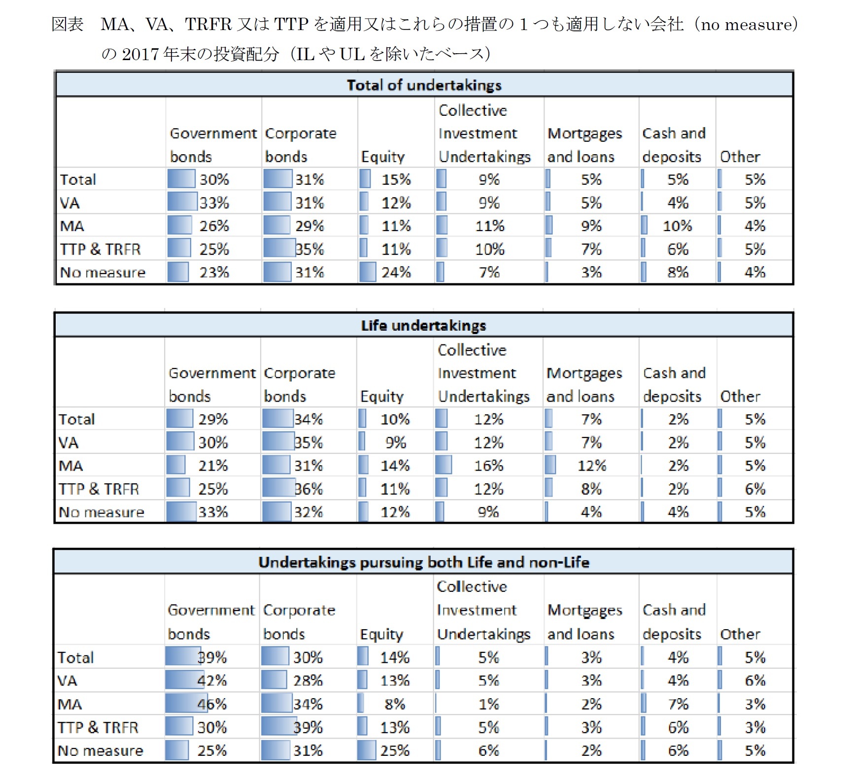 図表 MA、VA、TRFR又はTTPを適用又はこれらの措置の1つも適用しない会社（no measure）の2017年末の投資配分（ILやULを除いたベース）