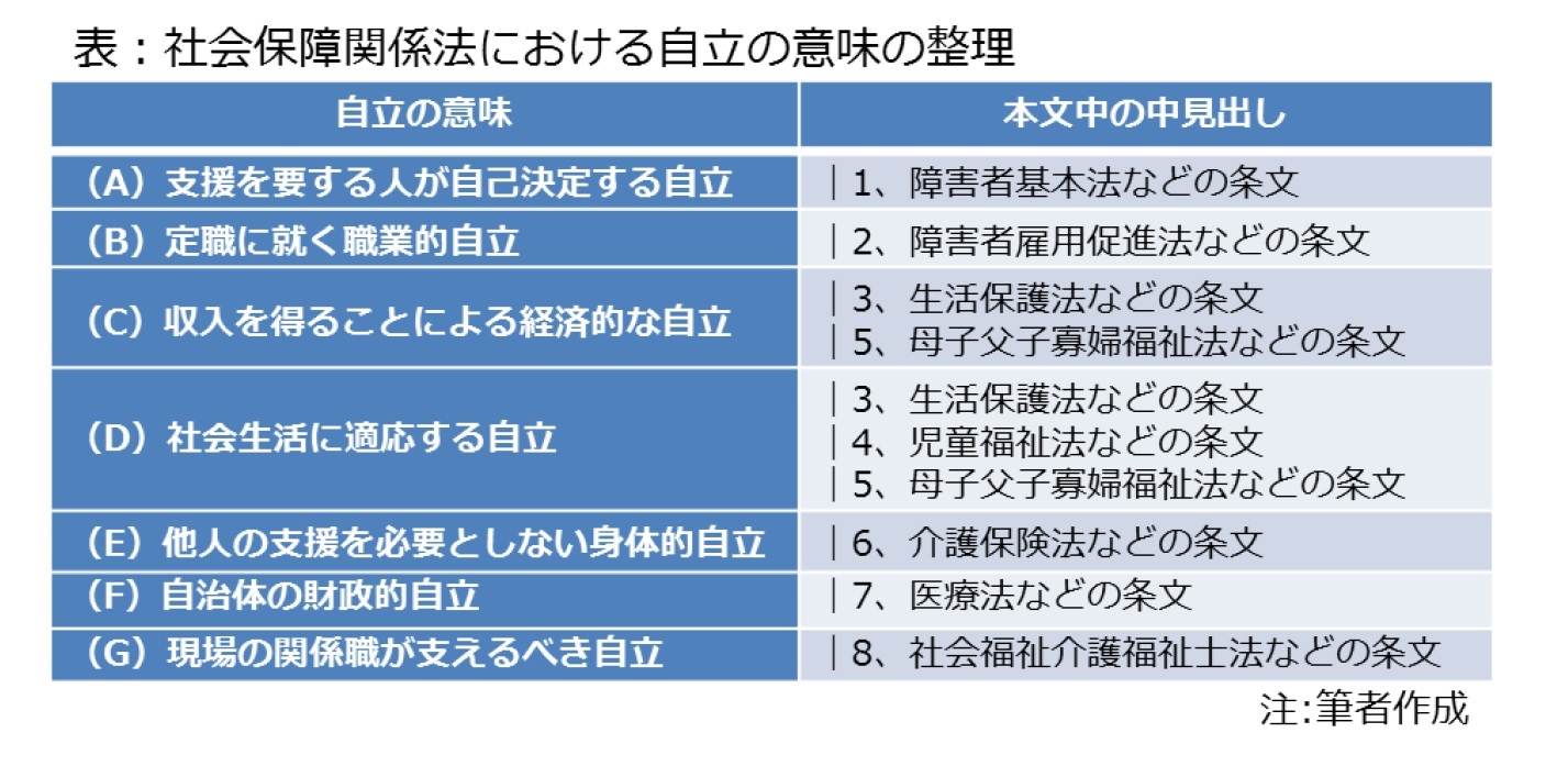 表：社会保障関係法における自立の意味の整理