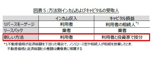 図表５:方法別インカムおよびキャピタルの受取人