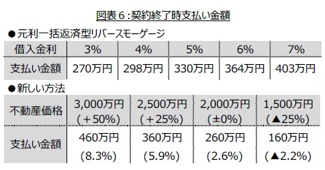 図表６:契約終了時支払い金額