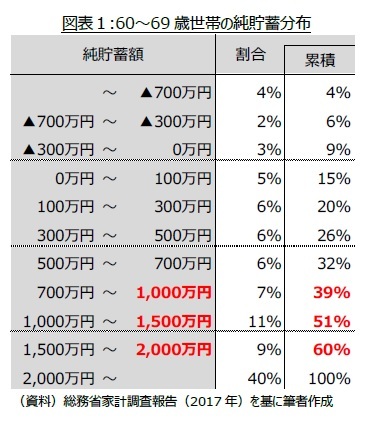図表１:60～69歳世帯の純貯蓄分布