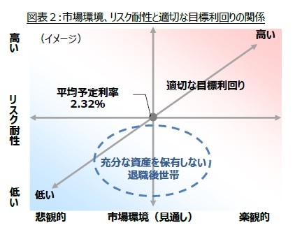 図表２:市場環境、リスク耐性と適切な目標利回りの関係