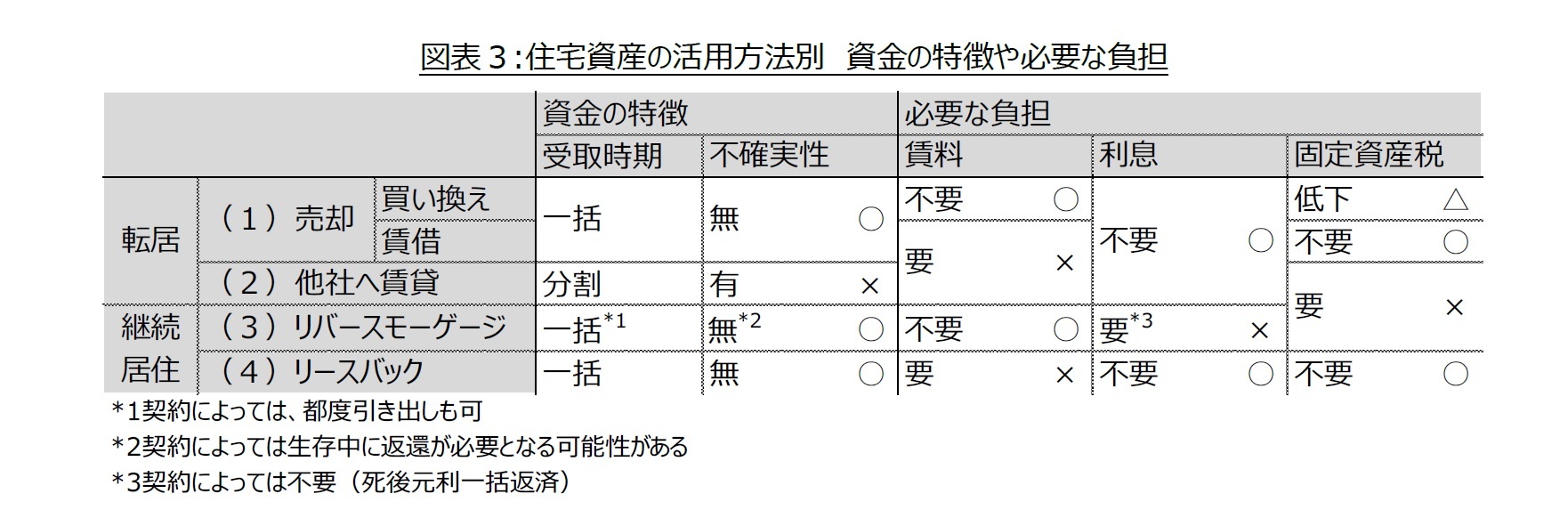 図表３:住宅資産の活用方法別　資金の特徴や必要な負担