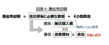 図表4:最低売却額