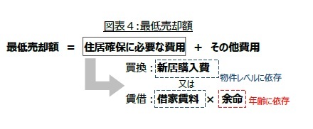 図表４:最低売却額