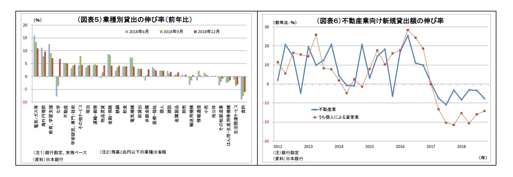 （図表５）業種別貸出の伸び率（前年比）/（図表６）不動産業向け新規貸出額の伸び率