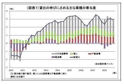 （図表７）貸出の伸びに占める主な業種の寄与度