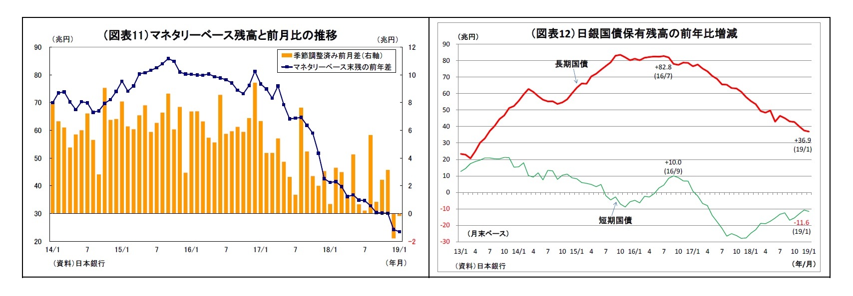 （図表11）マネタリーベース残高と前月比の推移/（図表12）日銀国債保有残高の前年比増減