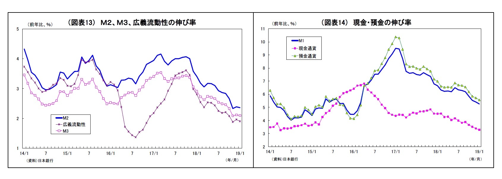 （図表13） Ｍ２、Ｍ３、広義流動性の伸び率/（図表14） 現金・預金の伸び率