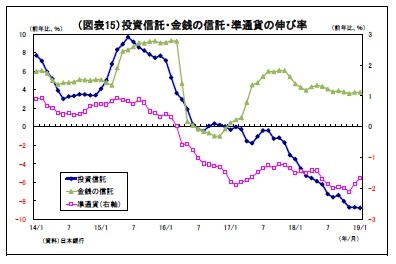 （図表15）投資信託・金銭の信託・準通貨の伸び率