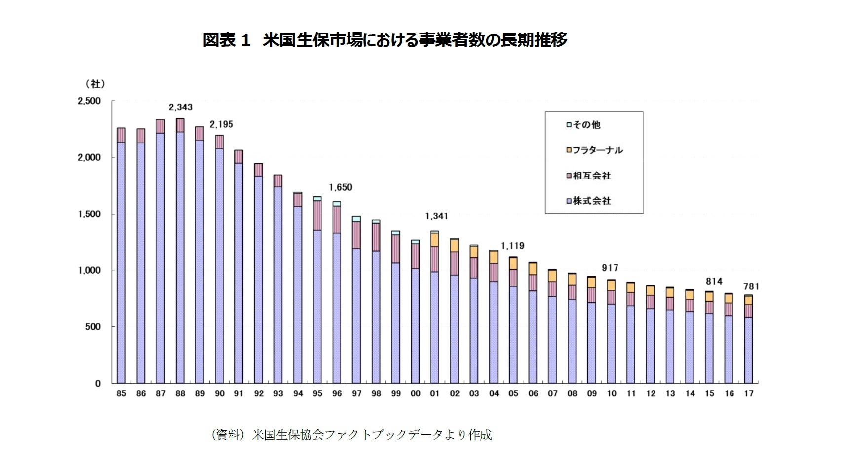 図表1　米国生保市場における事業者数の長期推移