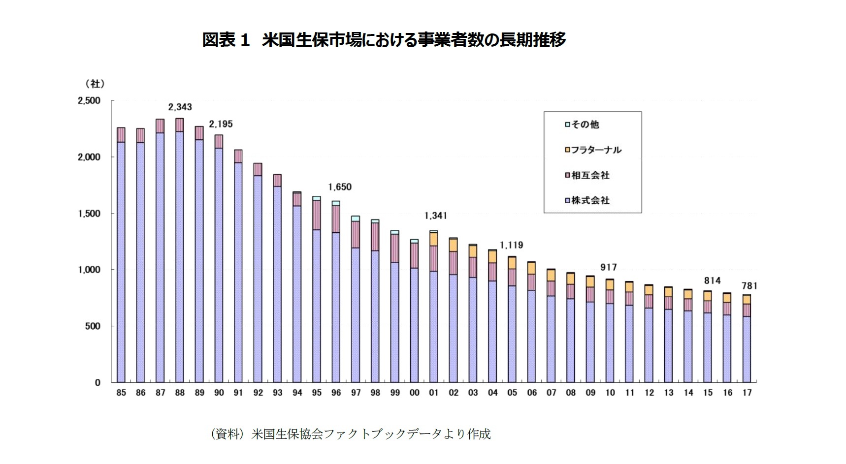図表1 米国生保市場における事業者数の長期推移