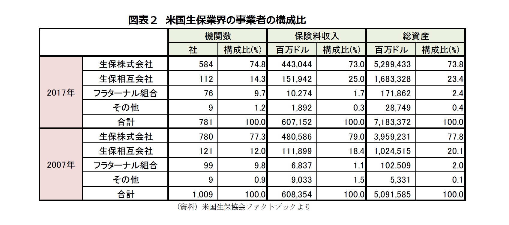 図表2 米国生保業界の事業者の構成比