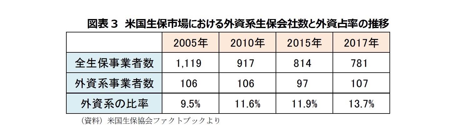 図表3 米国生保市場における外資系生保会社数と外資占率の推移