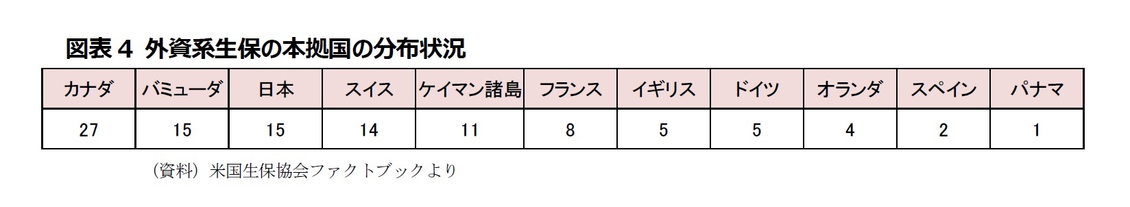 図表4 外資系生保の本拠国の分布状況
