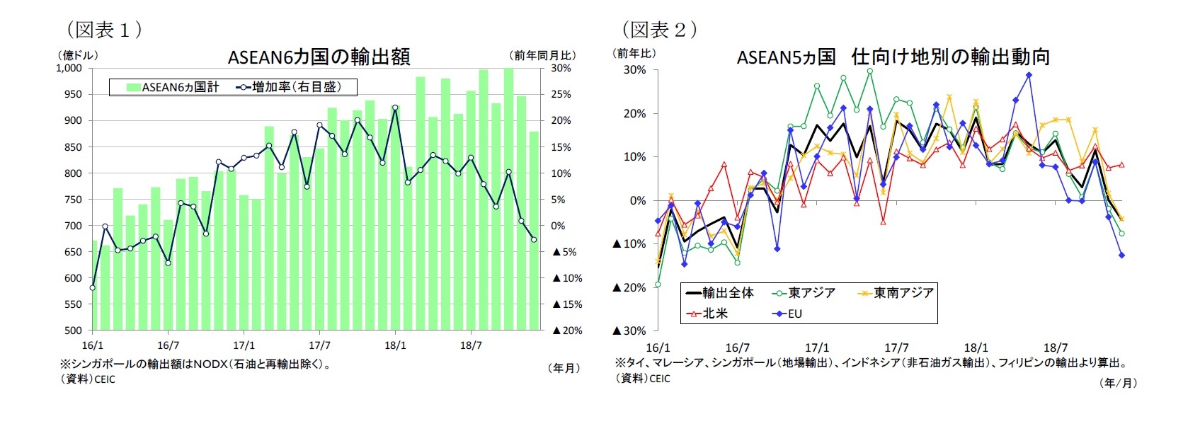 （図表１）ASEAN6カ国の輸出額/（図表２）ASEAN5ヵ国仕向け地別の輸出動向