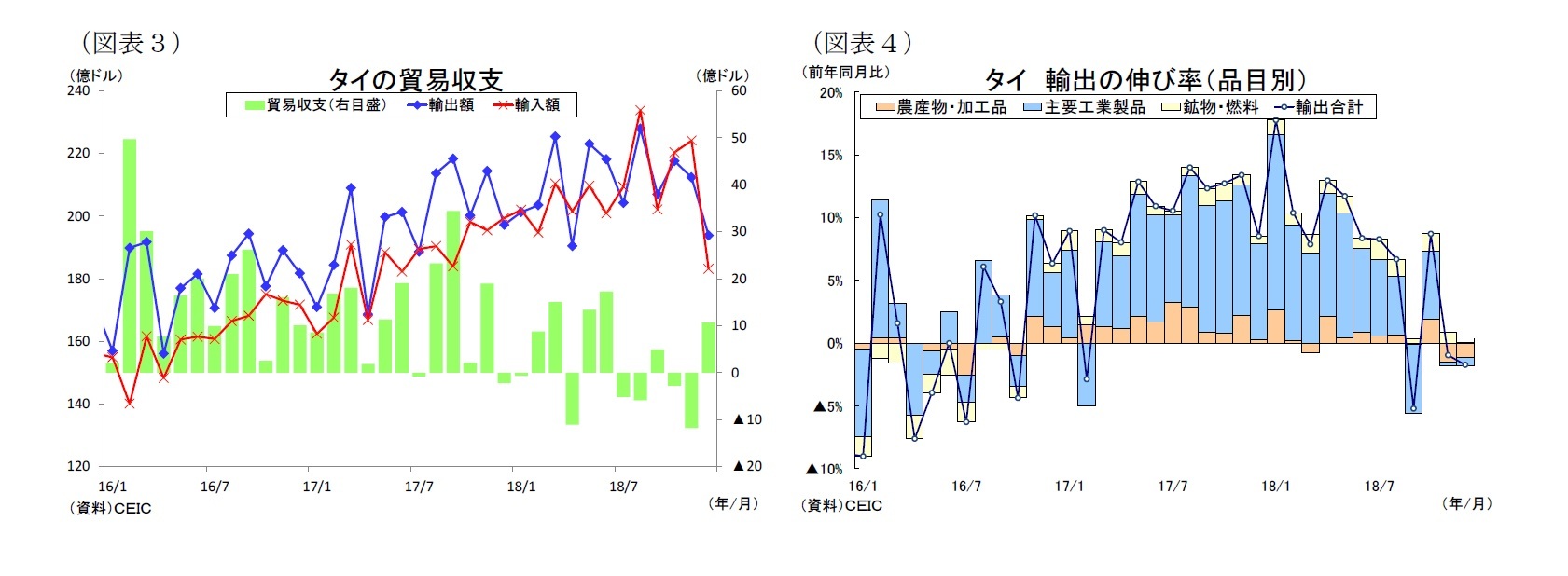 （図表３）タイの貿易収支/（図表４）タイ輸出の伸び率（品目別）