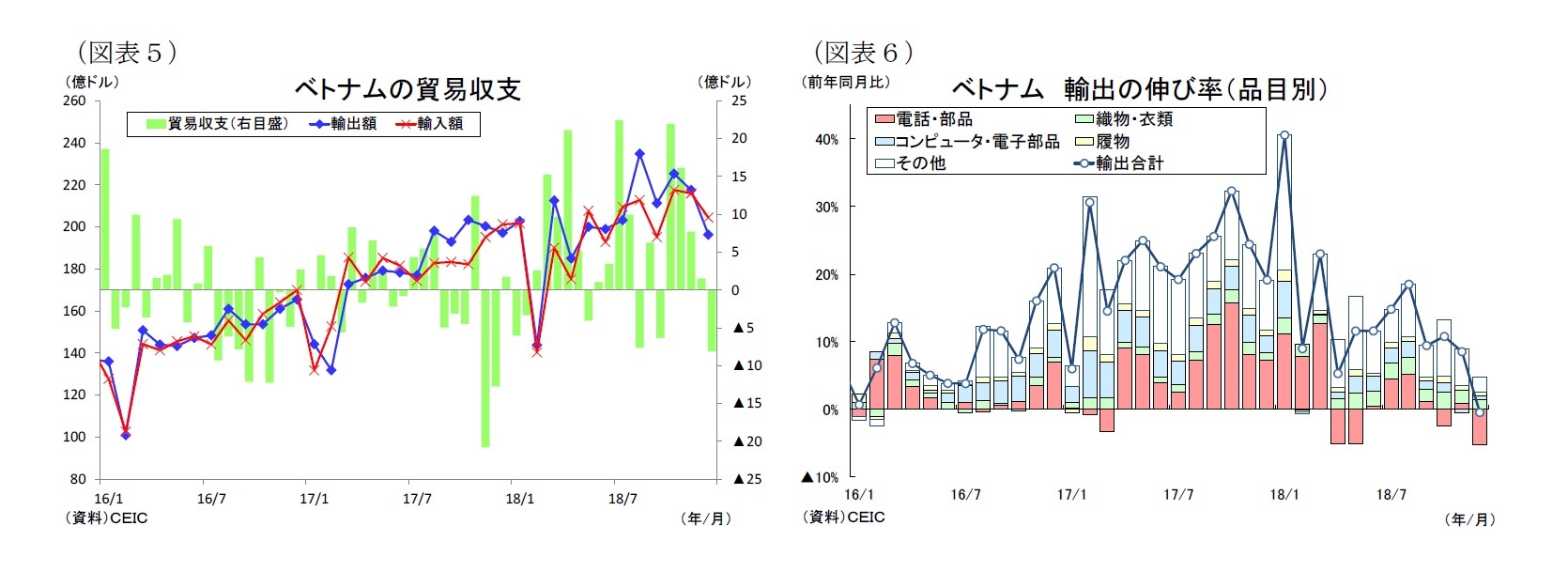 （図表５）ベトナムの貿易収支/（図表６）ベトナム輸出の伸び率（品目別）