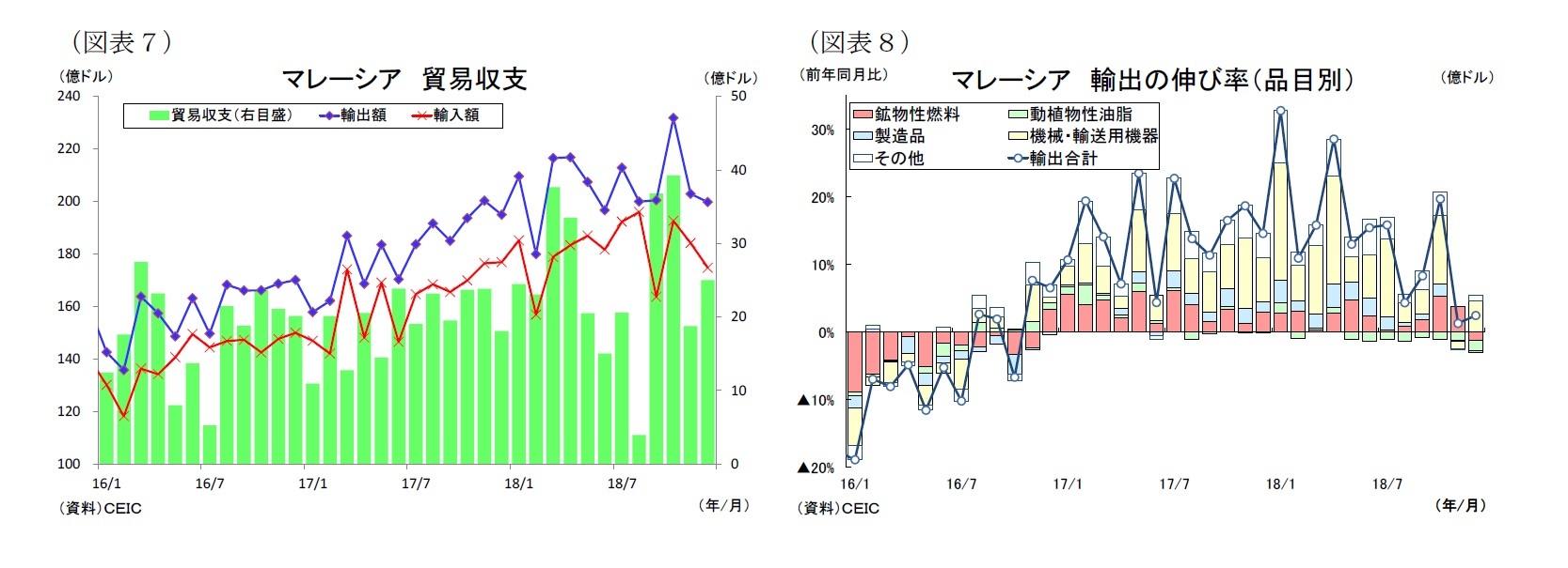 (図表7)マレーシア貿易収支/(図表8)マレーシア輸出の伸び率(品目別)