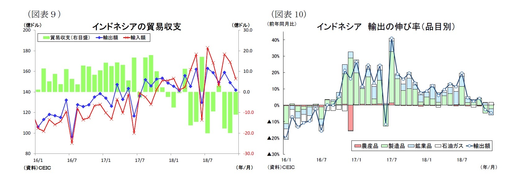（図表９）インドネシアの貿易収支/（図表10）インドネシア輸出の伸び率（品目別）