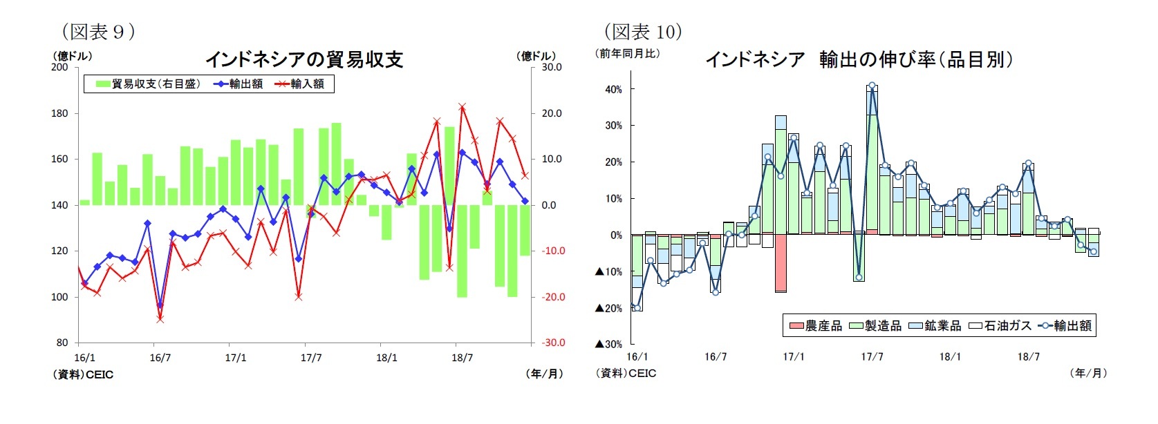 (図表9)インドネシアの貿易収支/(図表10)インドネシア輸出の伸び率(品目別)
