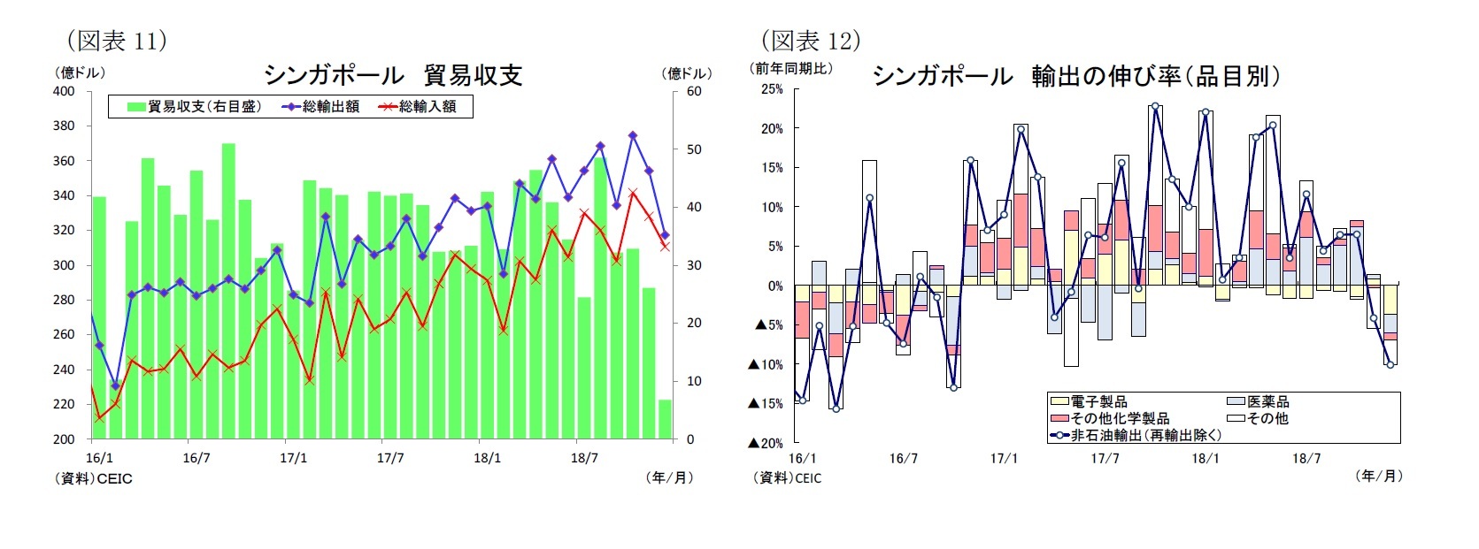（図表11）シンガポール貿易収支/（図表12）シンガポール輸出の伸び率（品目別）