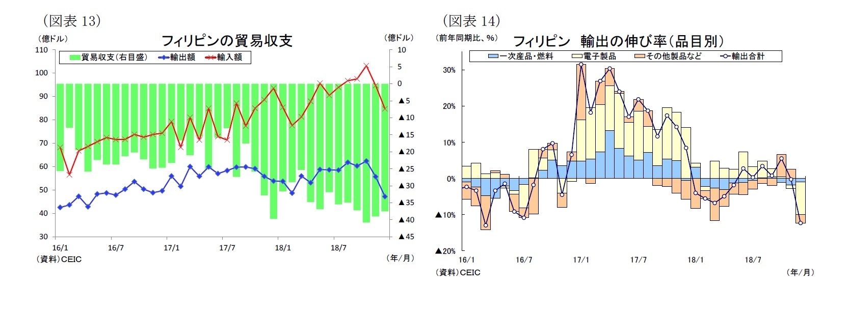 （図表13）フィリピンの貿易収支/（図表14）フィリピン 輸出の伸び率（品目別）