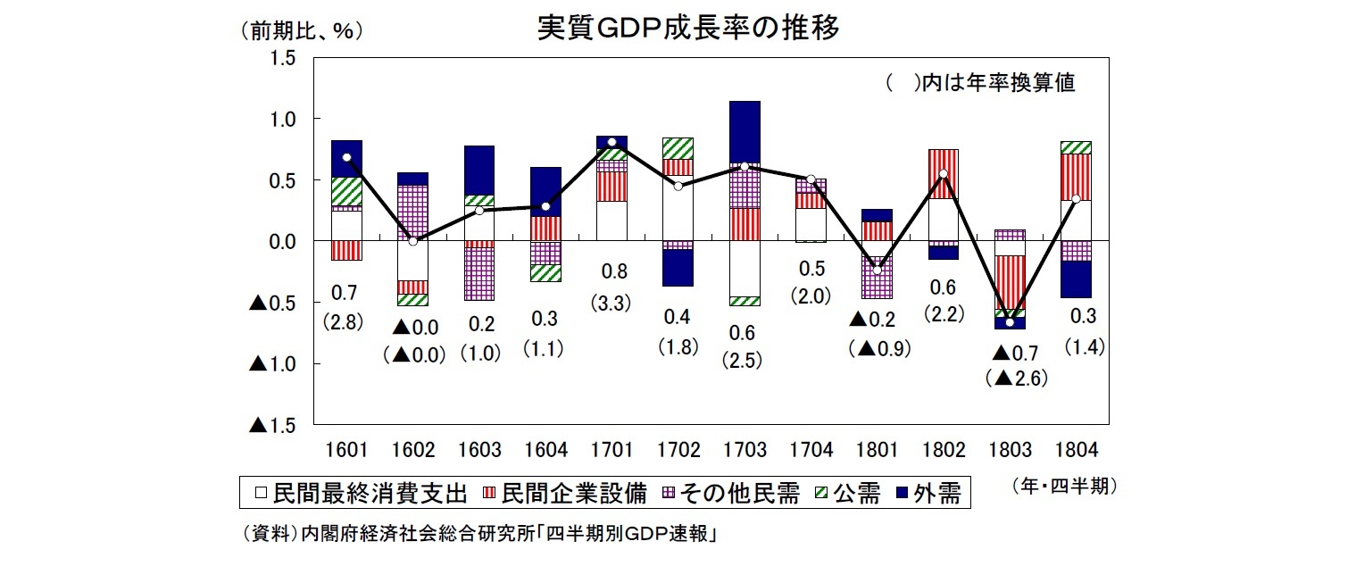 実質GDP成長率の推移