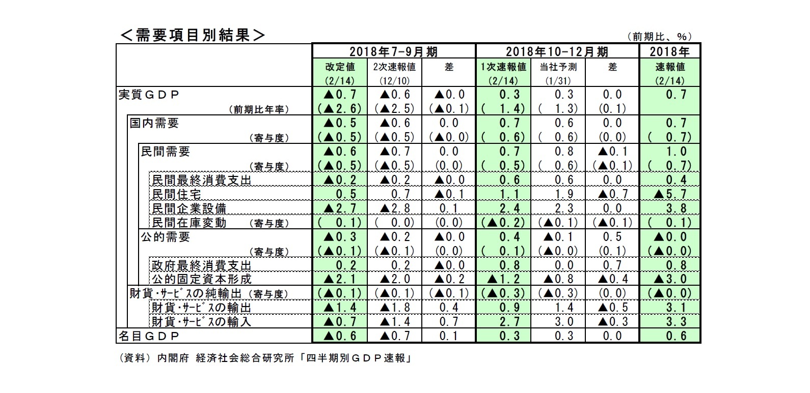 需要項目別結果
