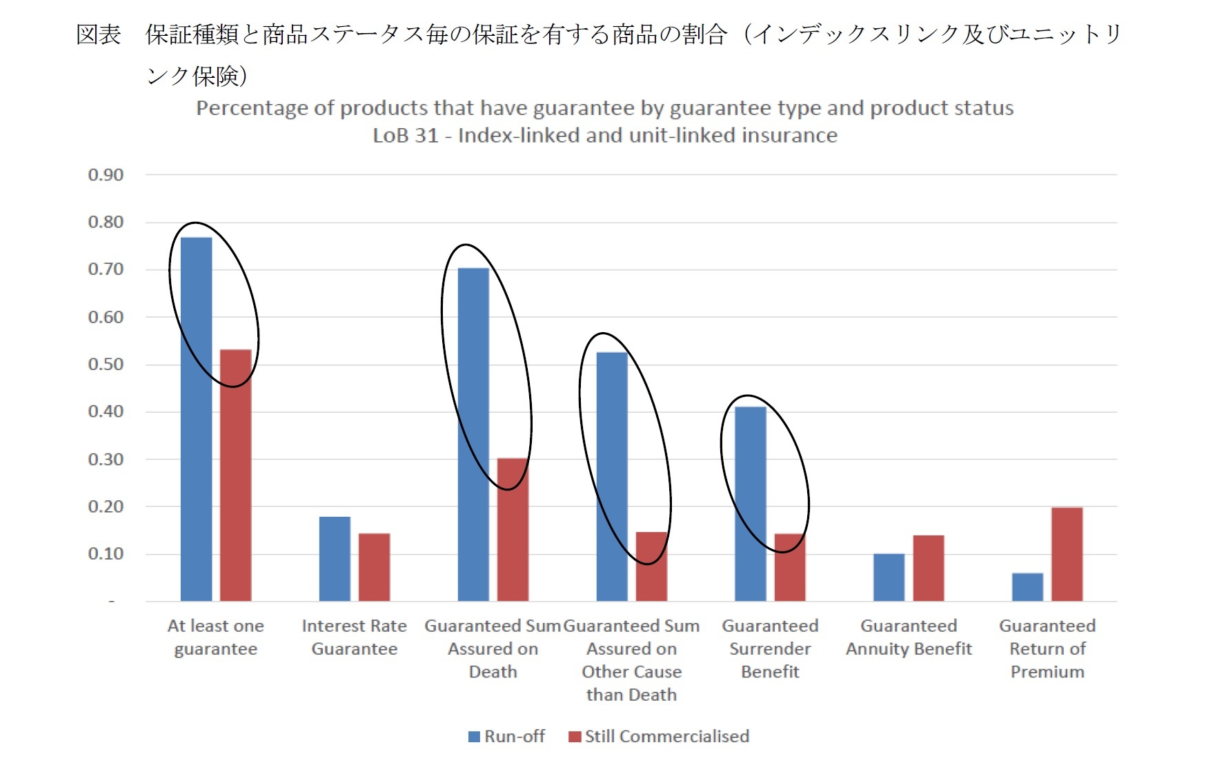 図表 保証種類と商品ステータス毎の保証を有する商品の割合(インデックスリンク及びユニットリンク保険)