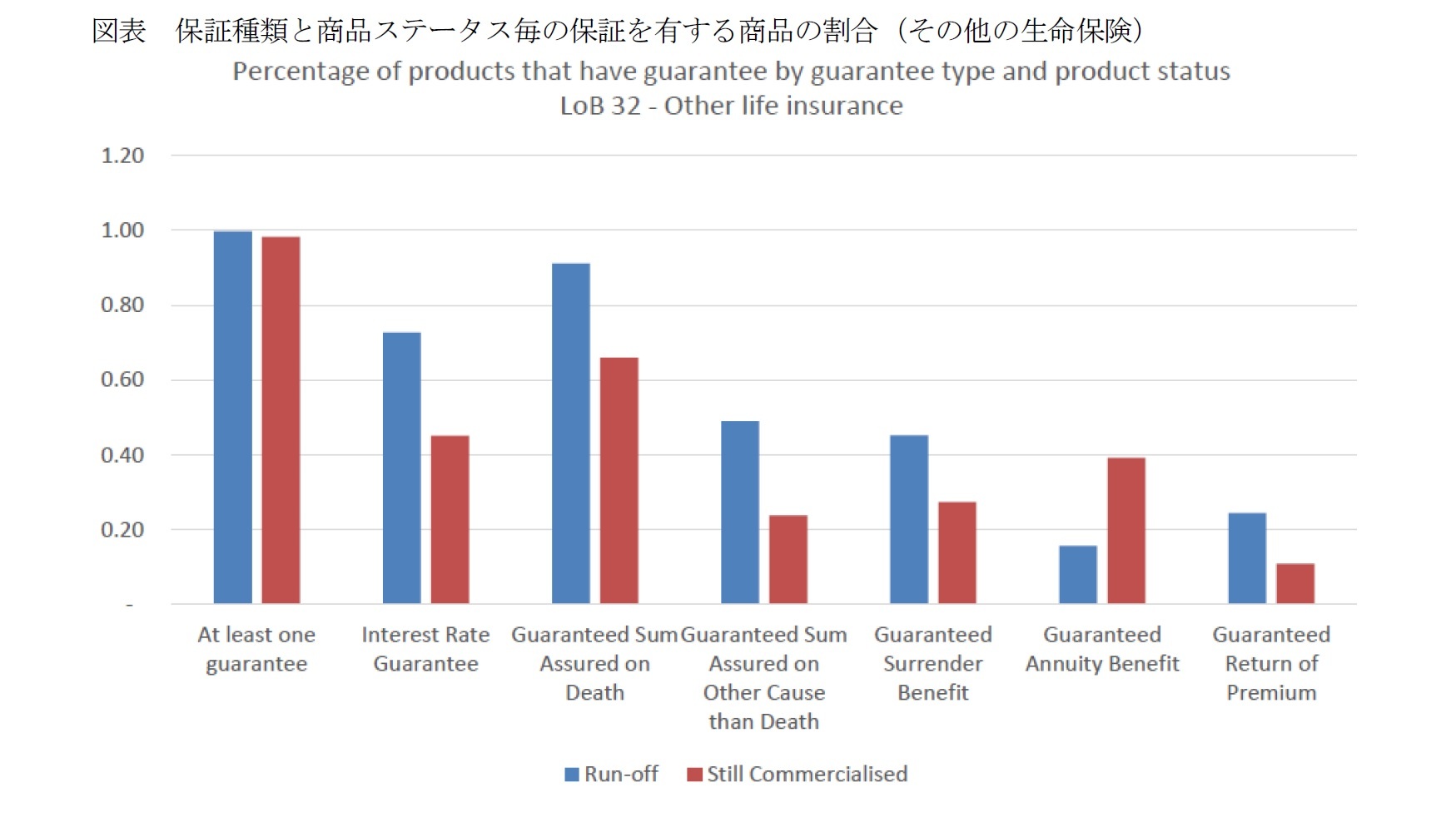 図表 保証種類と商品ステータス毎の保証を有する商品の割合(その他の生命保険)