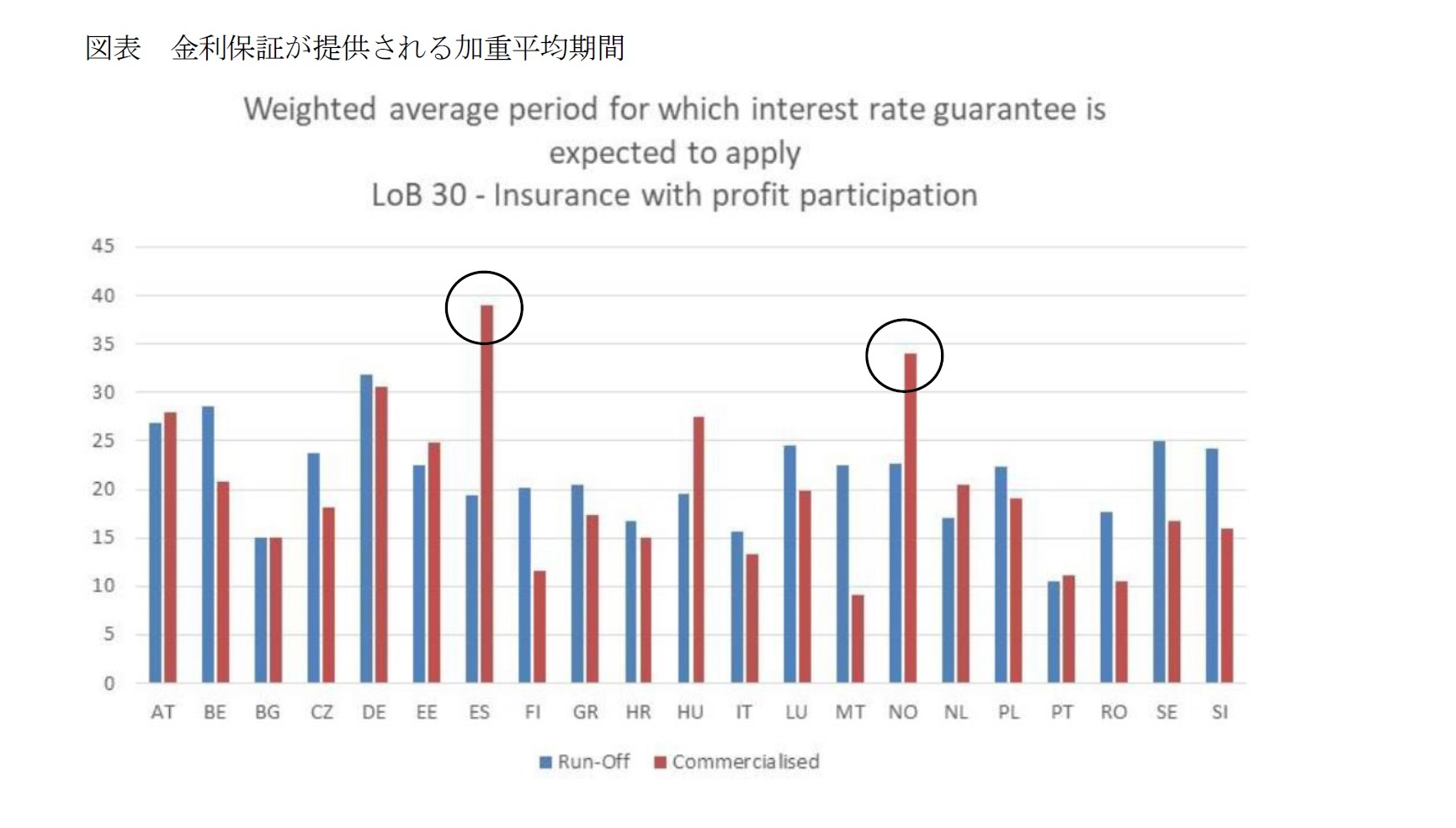図表 金利保証が提供される加重平均期間