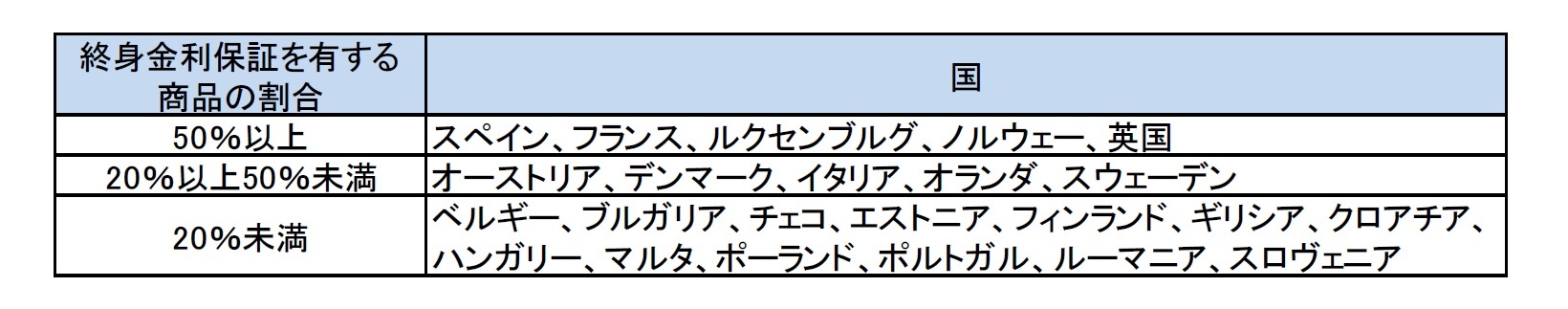 終身金利保証を有する商品の割合