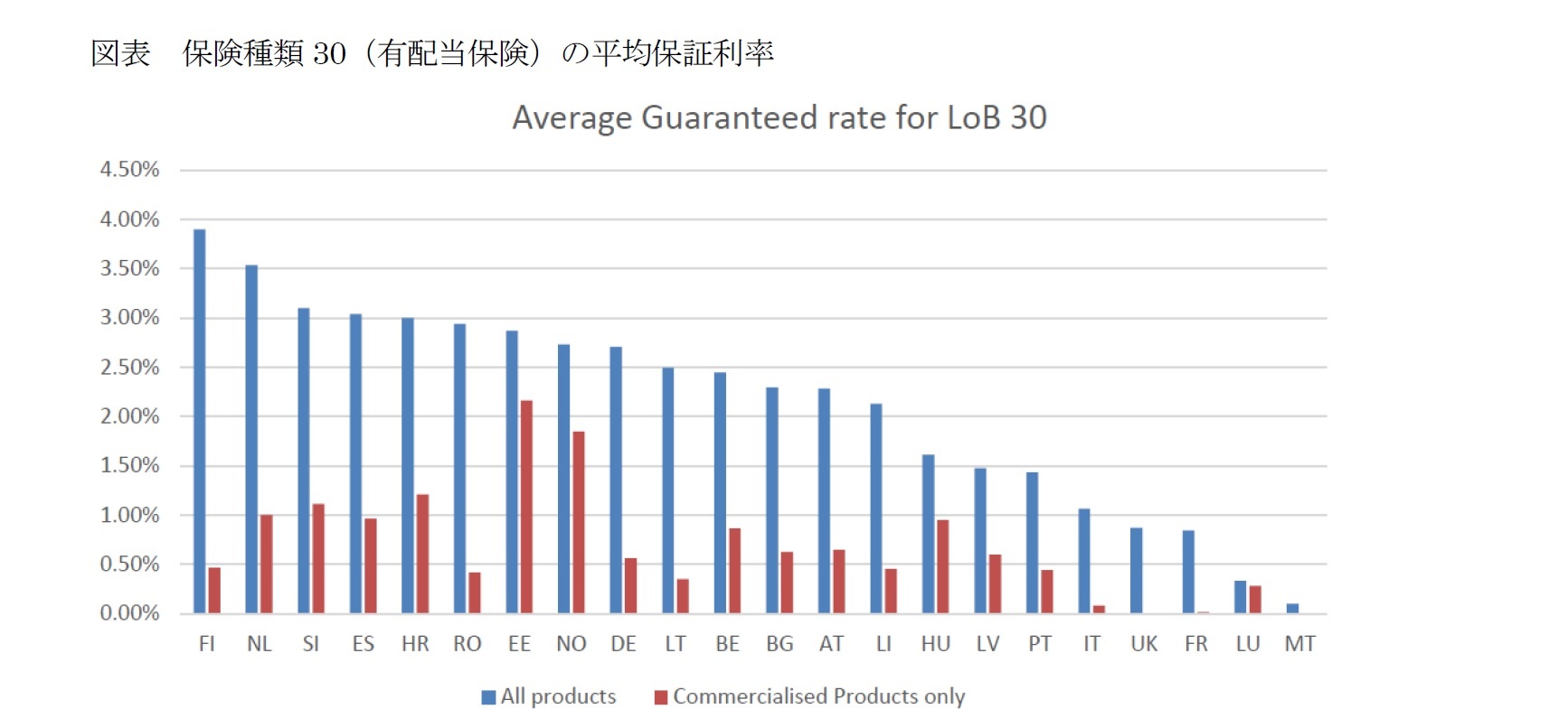 図表 保険種類30(有配当保険)の平均保証利率