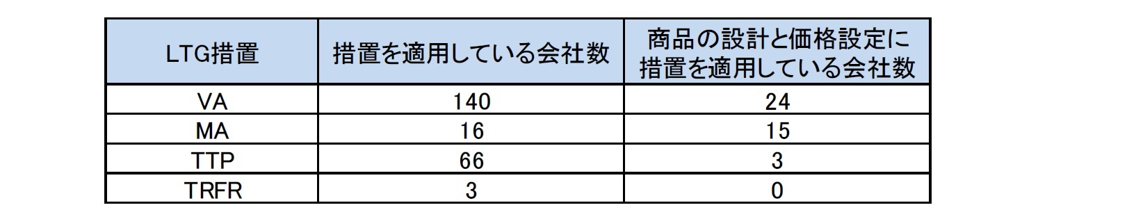 各措置を使用しているサンプル会社の数、及び商品の設計と価格設定にその措置を適用していると述べた数