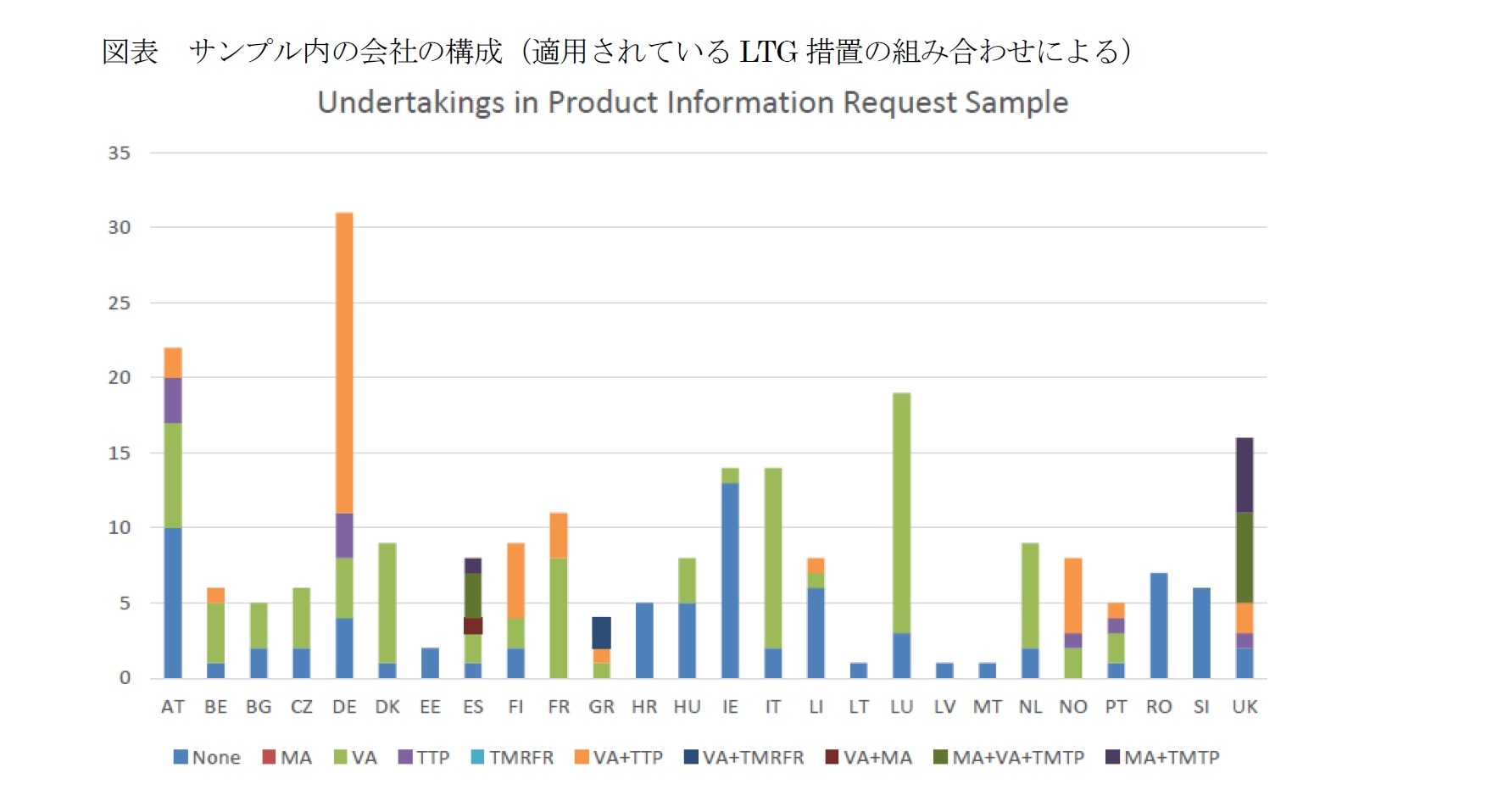 図表 サンプル内の会社の構成(適用されているLTG措置の組み合わせによる)