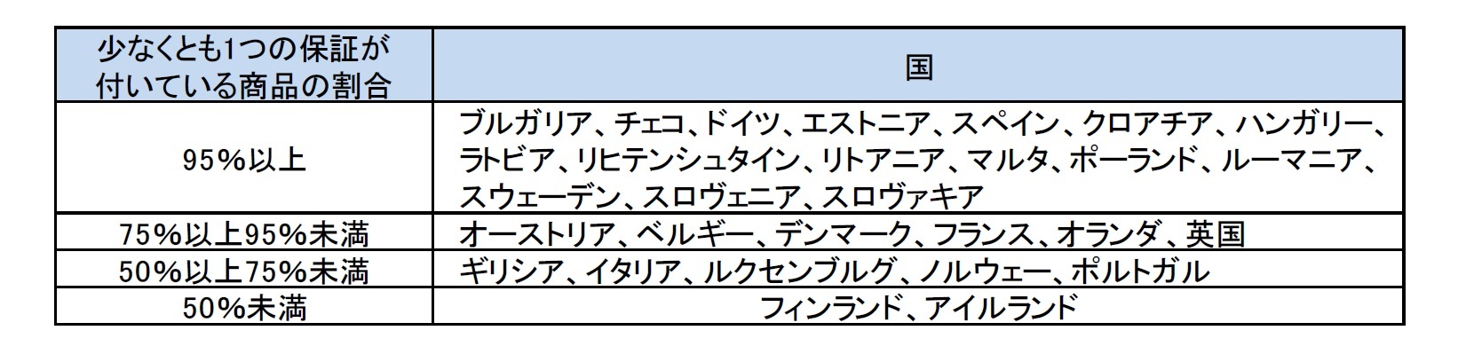 1つの保証がある商品の割合に関する詳細な情報