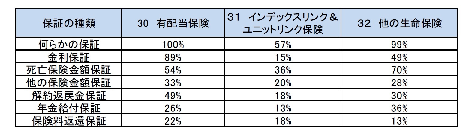 ソルベンシーIIの保険種類で区分して保証を含む商品の割合