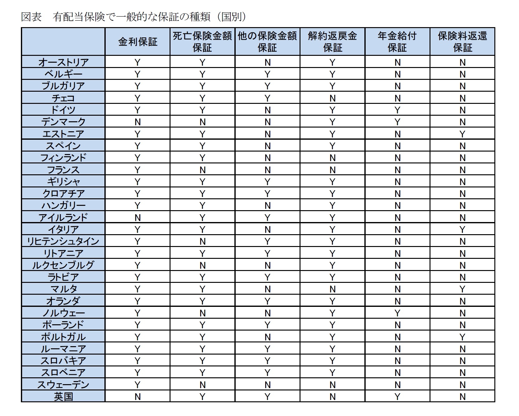 図表 有配当保険で一般的な保証の種類（国別）