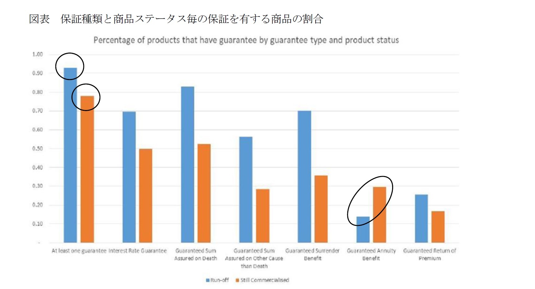 図表 保証種類と商品ステータス毎の保証を有する商品の割合