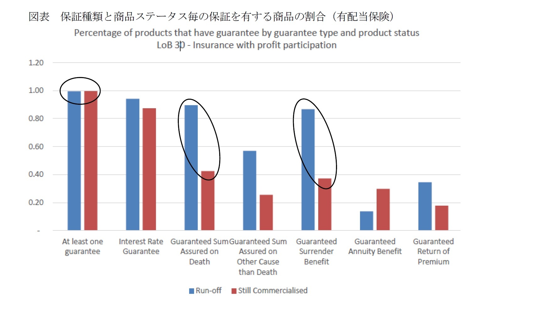図表 保証種類と商品ステータス毎の保証を有する商品の割合(有配当保険)