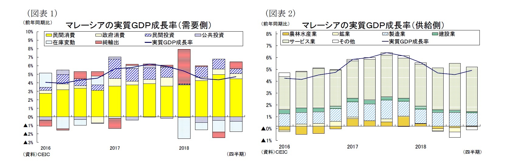 （図表１）マレーシアの実質ＧＤＰ成長率（需要側）/（図表２）マレーシアの実質ＧＤＰ成長率（供給側）