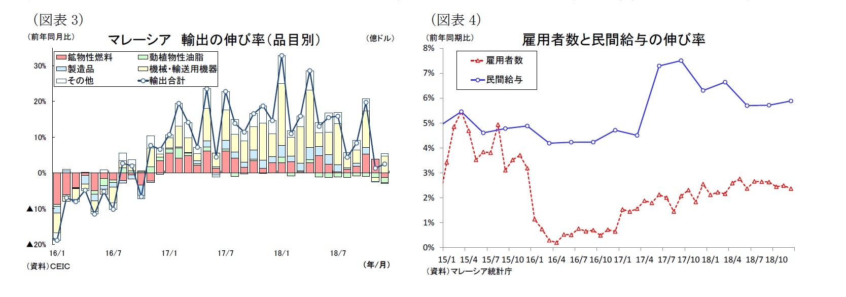 (図表3)マレーシア輸出の伸び率（品目別）/ (図表4)雇用者数と民間給与の伸び率