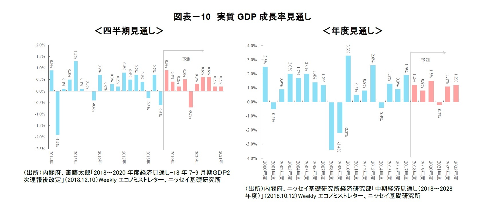 図表－10　実質GDP成長率見通し